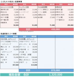 こどもエコ、窓リノベで交付された内訳事例